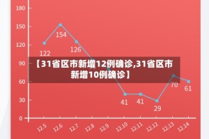 【31省区市新增12例确诊,31省区市新增10例确诊】