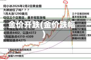 金价开跌(金价跌幅)