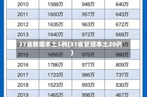 31省新增本土5例(31省新增本土20例)