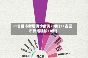 31省区市新增确诊病例20例(31省区市新增确诊10例)