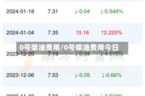 0号柴油费用/0号柴油费用今日