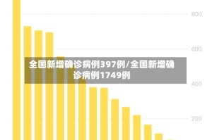 全国新增确诊病例397例/全国新增确诊病例1749例