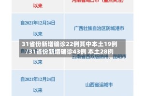 31省份新增确诊22例其中本土19例/31省份新增确诊43例 本土28例