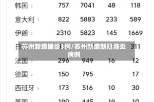 苏州新增确诊3例/苏州新增新冠肺炎病例