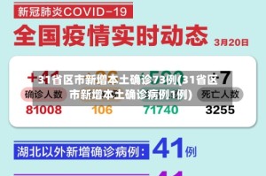 31省区市新增本土确诊73例(31省区市新增本土确诊病例1例)