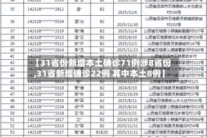 【31省份新增本土确诊71例涉8省份,31省新增确诊22例 其中本土8例】
