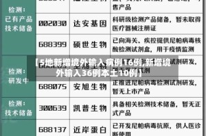【5地新增境外输入病例16例,新增境外输入36例本土10例】