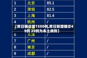 【昨日确诊增1500例,昨日新增确诊49例 39例为本土病例】