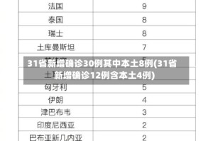 31省新增确诊30例其中本土8例(31省新增确诊12例含本土4例)