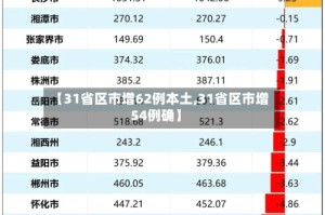 【31省区市增62例本土,31省区市增54例确】