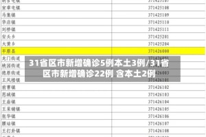 31省区市新增确诊5例本土3例/31省区市新增确诊22例 含本土2例