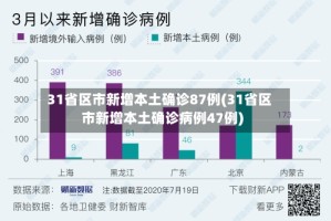31省区市新增本土确诊87例(31省区市新增本土确诊病例47例)
