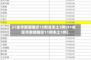 31省市新增确诊15例含本土3例(31省区市新增确诊11例本土1例)