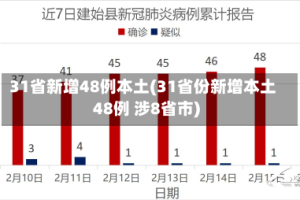 31省新增48例本土(31省份新增本土48例 涉8省市)
