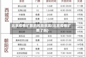 北京疫情扩散的风险很高(北京疫情扩散了吗)