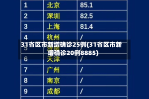 31省区市新增确诊25例(31省区市新增确诊20例8885)