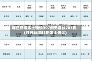 昨日新增本土确诊397例无症状703例(昨日新增53例本土确诊)