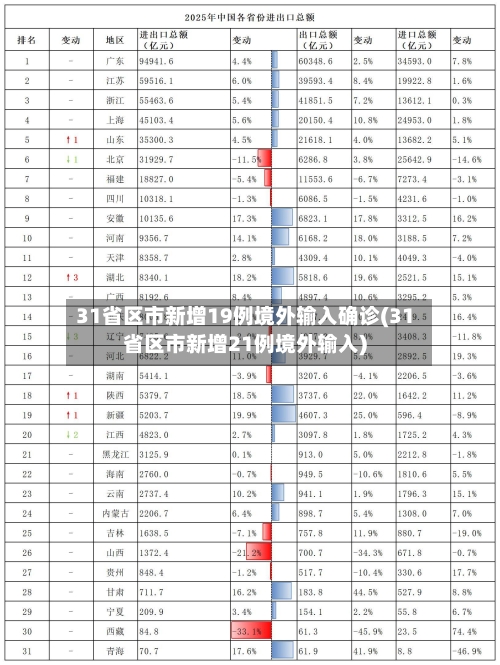 31省区市新增19例境外输入确诊(31省区市新增21例境外输入)-第1张图片