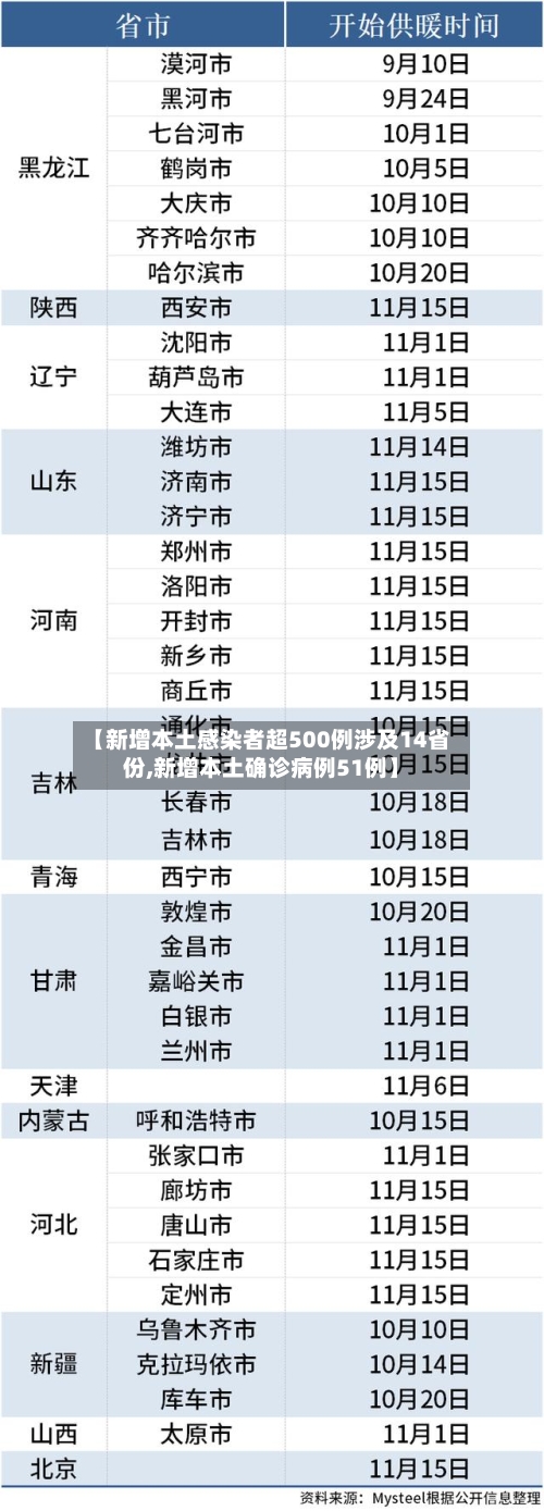 【新增本土感染者超500例涉及14省份,新增本土确诊病例51例】-第2张图片