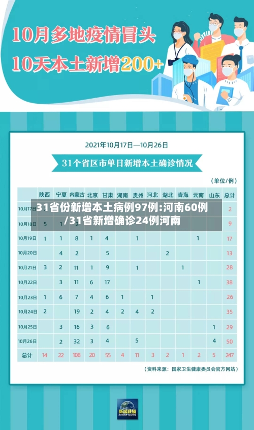 31省份新增本土病例97例:河南60例/31省新增确诊24例河南-第1张图片