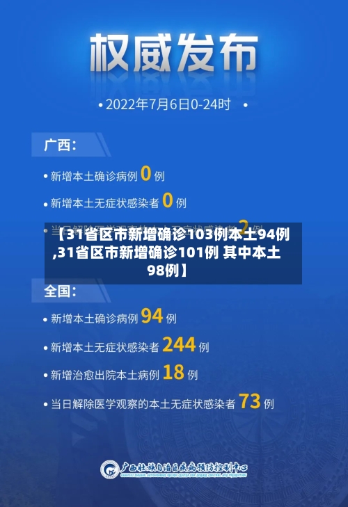 【31省区市新增确诊103例本土94例,31省区市新增确诊101例 其中本土98例】-第1张图片