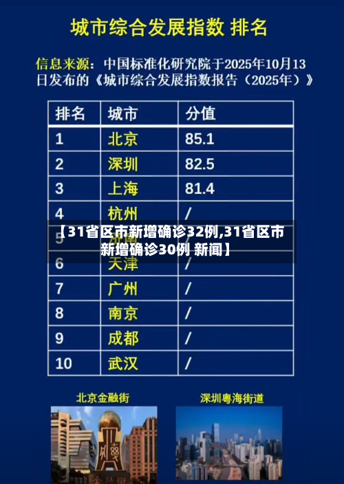 【31省区市新增确诊32例,31省区市新增确诊30例 新闻】-第1张图片