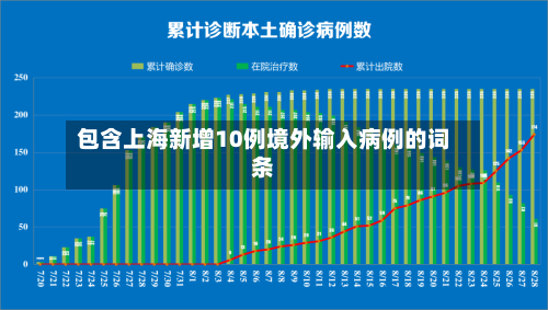 包含上海新增10例境外输入病例的词条-第3张图片