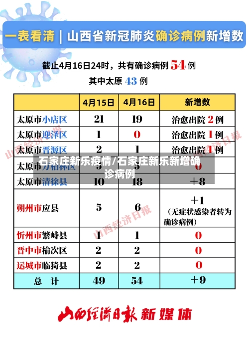 石家庄新乐疫情/石家庄新乐新增确诊病例-第1张图片