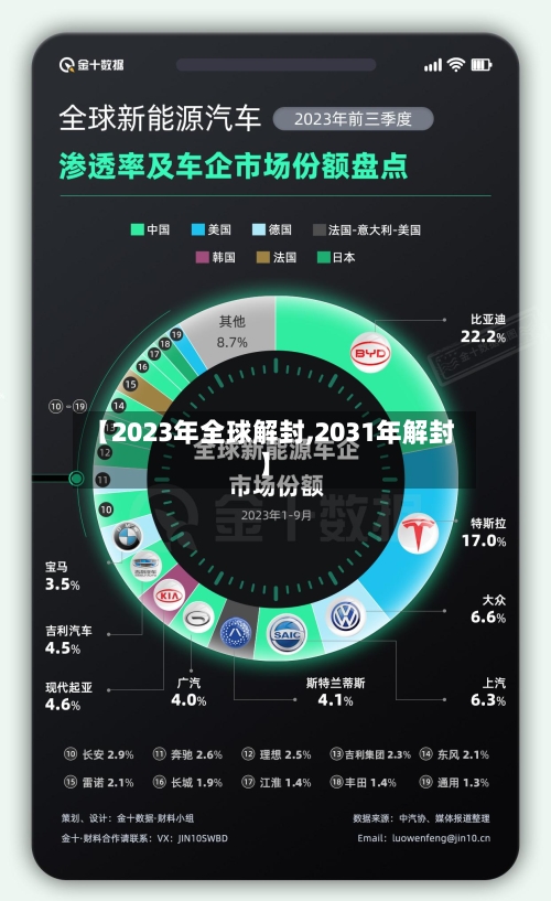 【2023年全球解封,2031年解封】-第1张图片