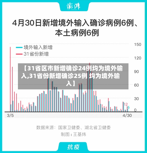 【31省区市新增确诊24例均为境外输入,31省份新增确诊25例 均为境外输入】-第2张图片