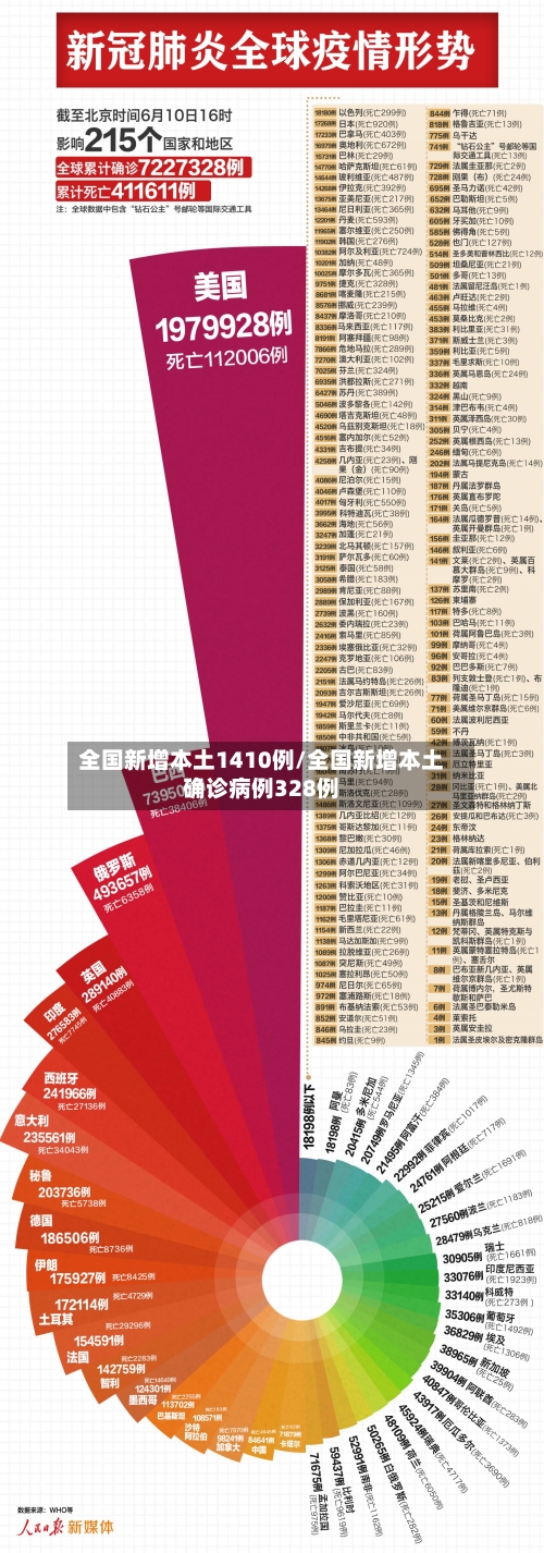 全国新增本土1410例/全国新增本土确诊病例328例-第1张图片