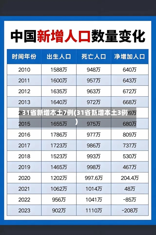 31省新增本土7例(31省新增本土3例)-第1张图片