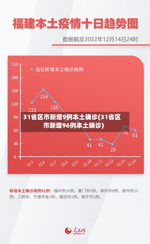 31省区市新增9例本土确诊(31省区市新增96例本土确诊)-第3张图片