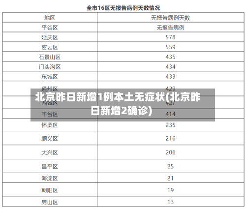 北京昨日新增1例本土无症状(北京昨日新增2确诊)-第1张图片