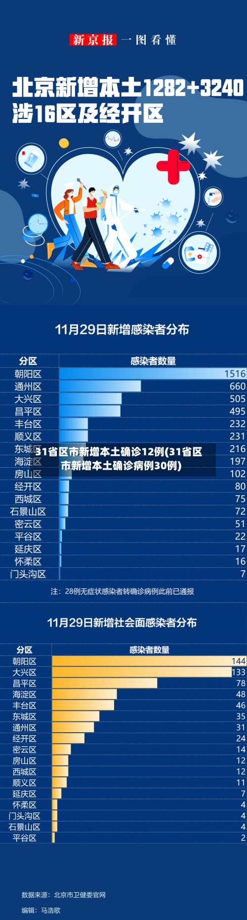 31省区市新增本土确诊12例(31省区市新增本土确诊病例30例)-第2张图片