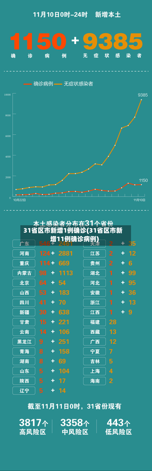 31省区市新增1例确诊(31省区市新增11例确诊病例)-第2张图片