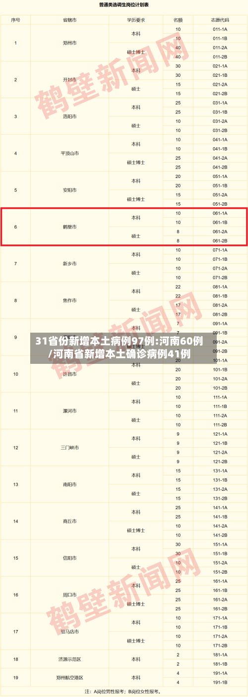 31省份新增本土病例97例:河南60例/河南省新增本土确诊病例41例-第2张图片