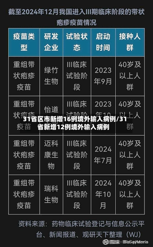 31省区市新增16例境外输入病例/31省新增12例境外输入病例-第1张图片