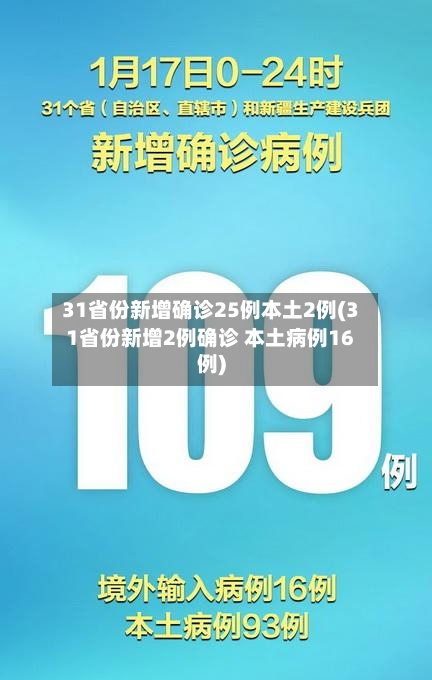 31省份新增确诊25例本土2例(31省份新增2例确诊 本土病例16例)-第1张图片