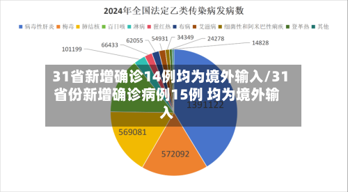 31省新增确诊14例均为境外输入/31省份新增确诊病例15例 均为境外输入-第1张图片