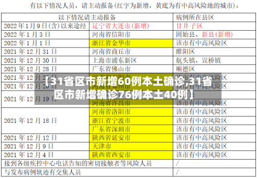 【31省区市新增60例本土确诊,31省区市新增确诊76例本土40例】-第1张图片
