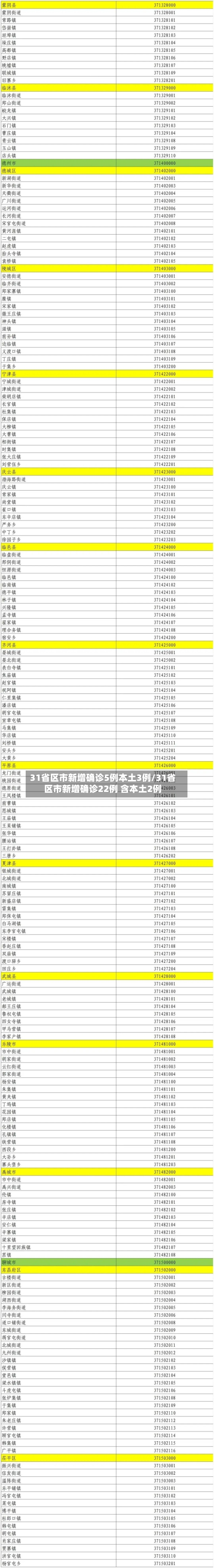 31省区市新增确诊5例本土3例/31省区市新增确诊22例 含本土2例-第1张图片