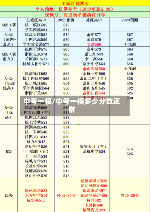 中考一模/中考一模多少分数正常-第1张图片