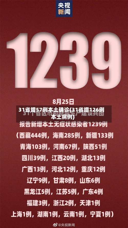 31省增57例本土确诊(31省增126例本土病例)-第3张图片