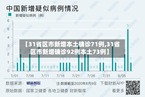【31省区市新增本土确诊71例,31省区市新增确诊92例本土73例】-第3张图片
