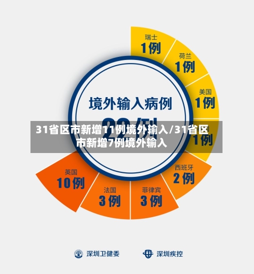 31省区市新增11例境外输入/31省区市新增7例境外输入-第2张图片