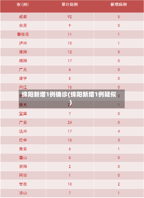 绵阳新增1例确诊(绵阳新增1例疑似)-第1张图片
