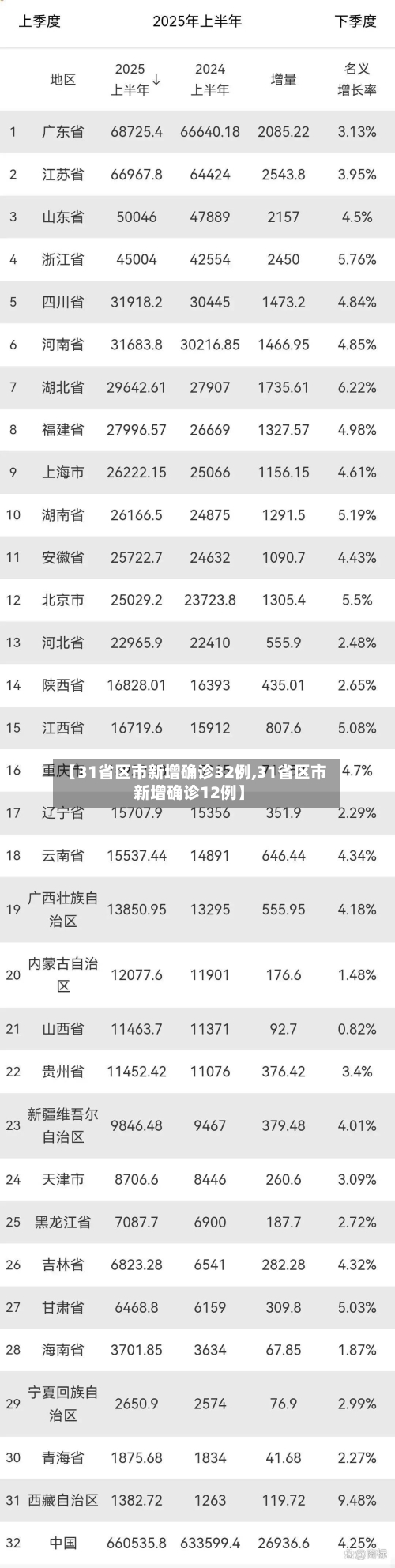 【31省区市新增确诊32例,31省区市新增确诊12例】-第2张图片