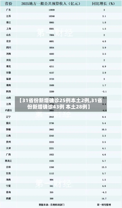 【31省份新增确诊25例本土2例,31省份新增确诊43例 本土28例】-第1张图片