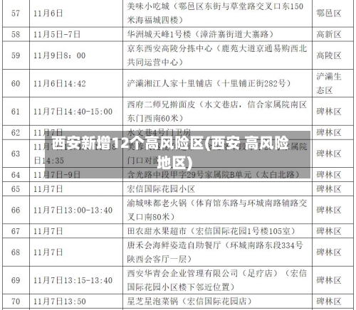 西安新增12个高风险区(西安 高风险地区)-第1张图片